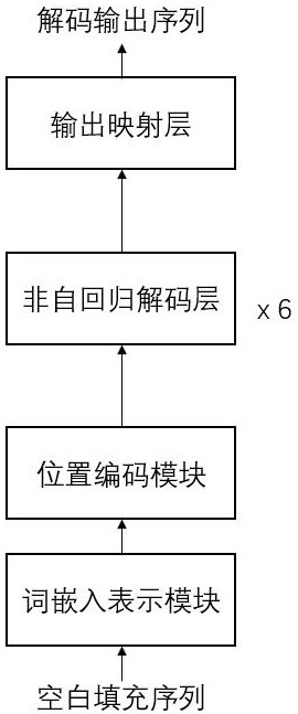 Non-autoregressive speech recognition training decoding method based on parameter sharing and system thereof