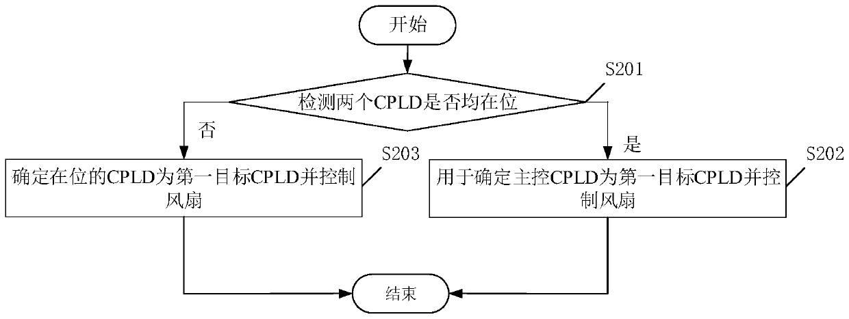 Fan control method, device and equipment based on dual-control storage server