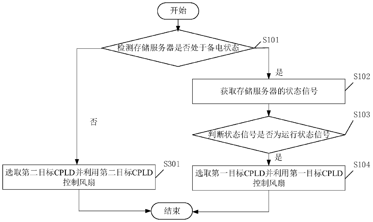 Fan control method, device and equipment based on dual-control storage server