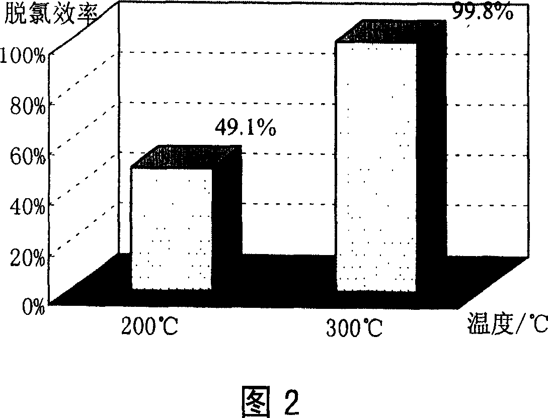 Method for dechloridizing organochloric compound