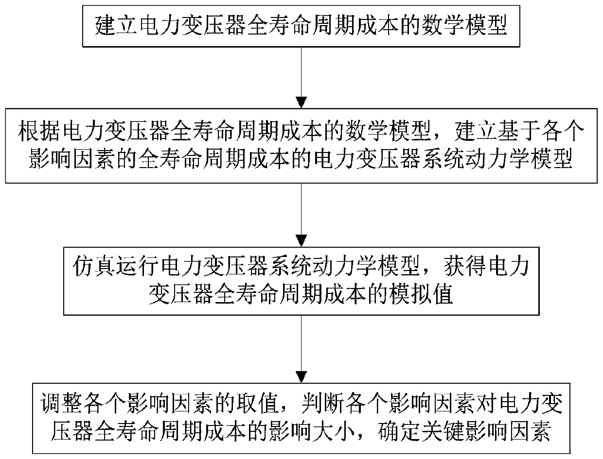 Method for analyzing influence factors of whole life cycle cost of power transformer