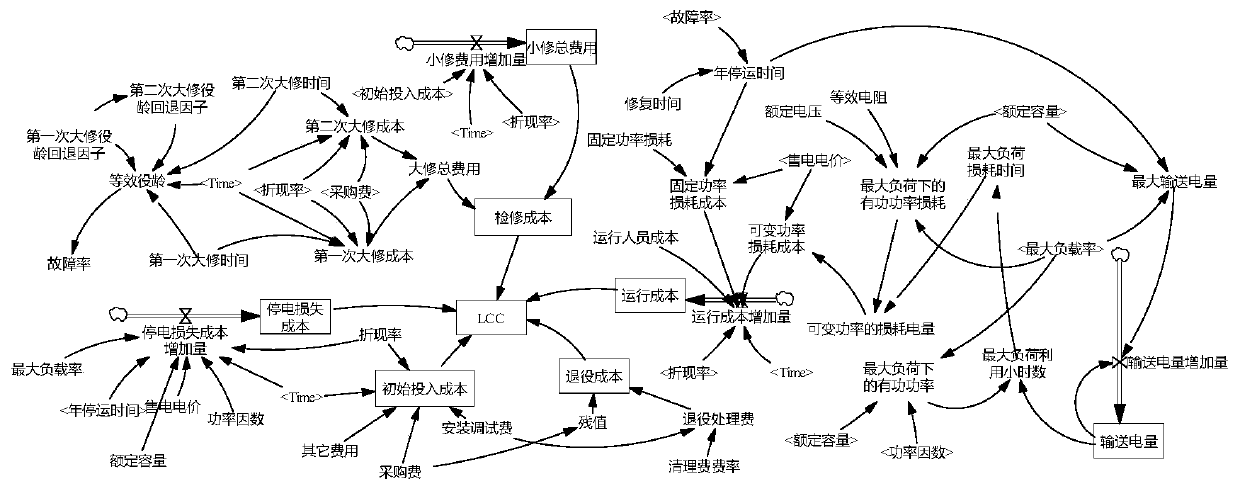 Method for analyzing influence factors of whole life cycle cost of power transformer