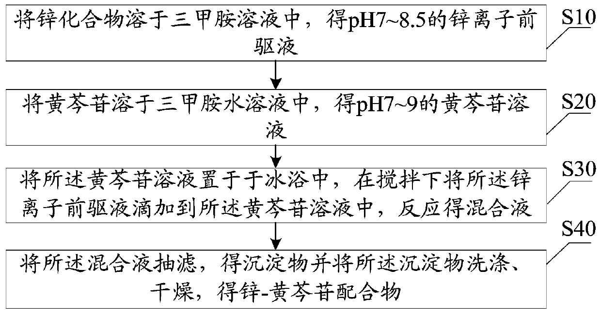 Preparation method and application of zinc-baicalin complex