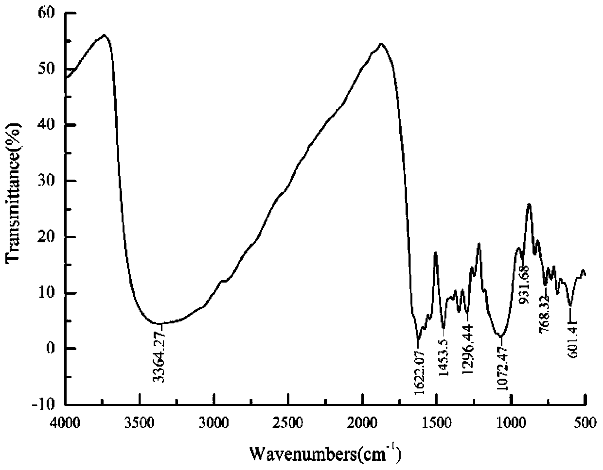 Preparation method and application of zinc-baicalin complex