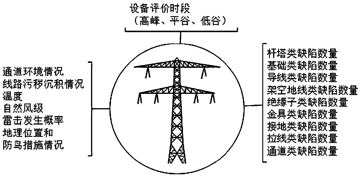 Power transmission line operation state assessment method based on big data portrait technology