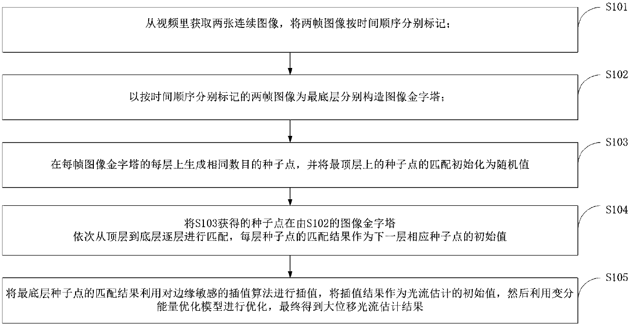 An Efficient Large Displacement Optical Flow Estimation Method