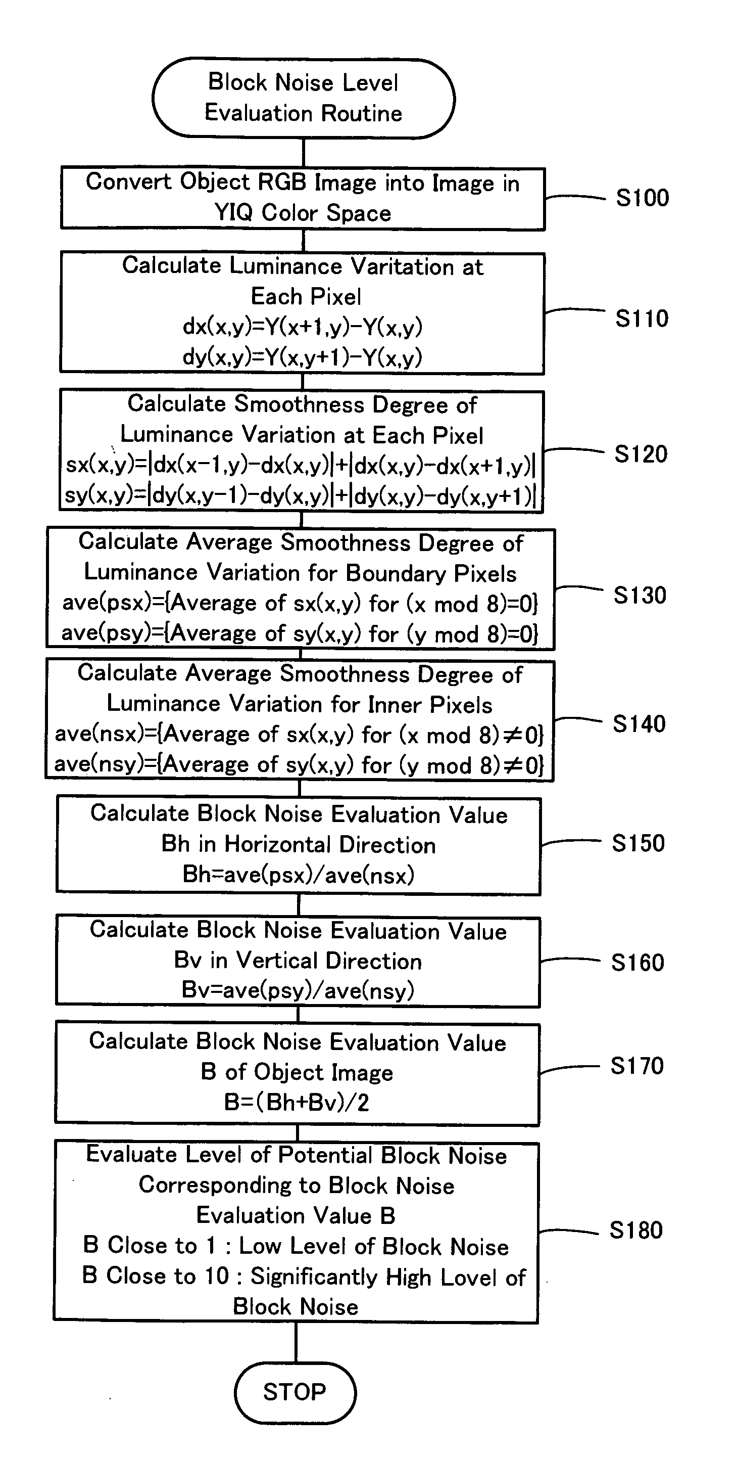 Block noise level evaluation method for compressed images and control method of imaging device utilizing the evaluation method
