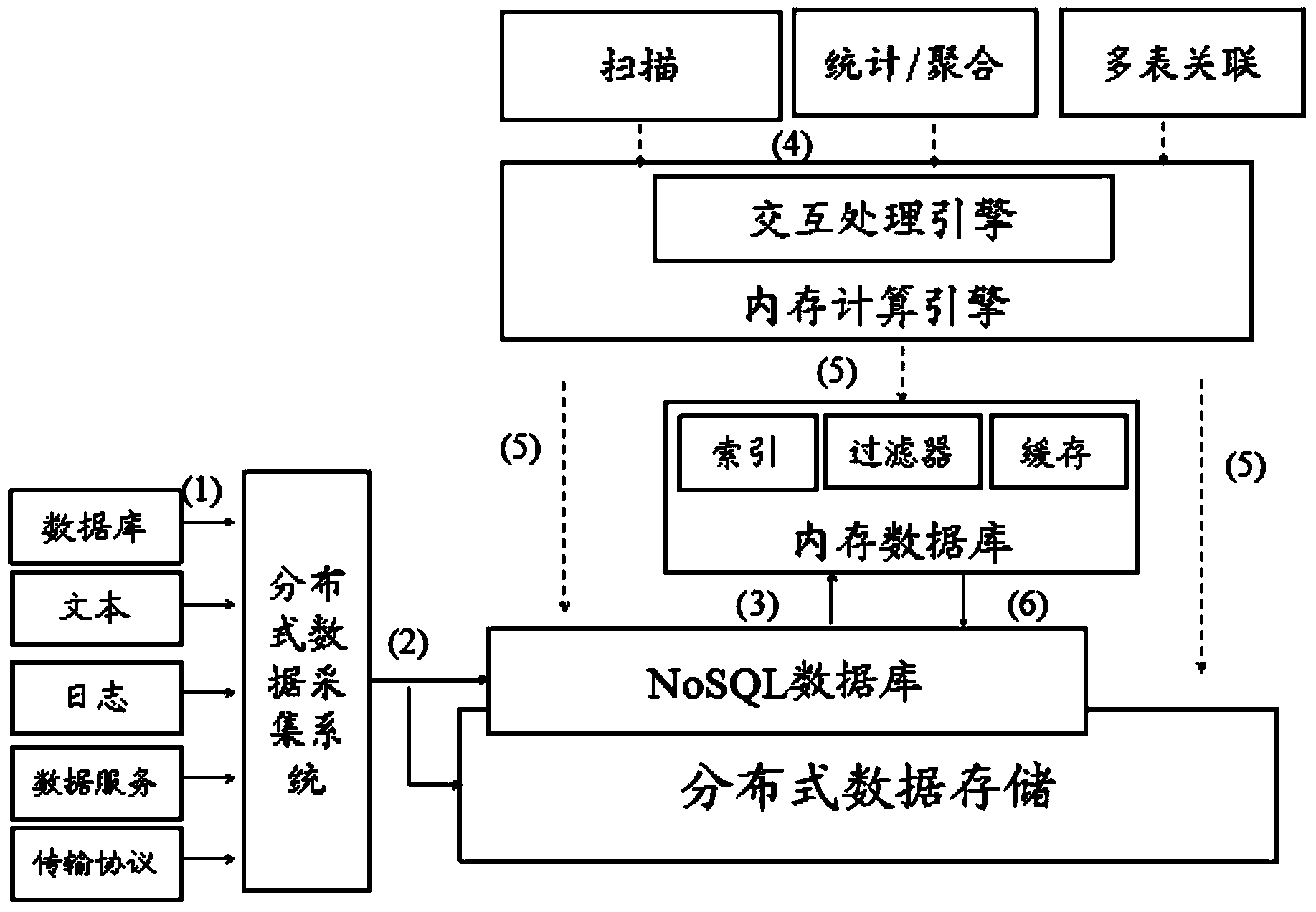 Mixed type processing system and method oriented to industry big data diversity application