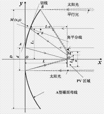 Dish type solar energy concentrator and design method thereof