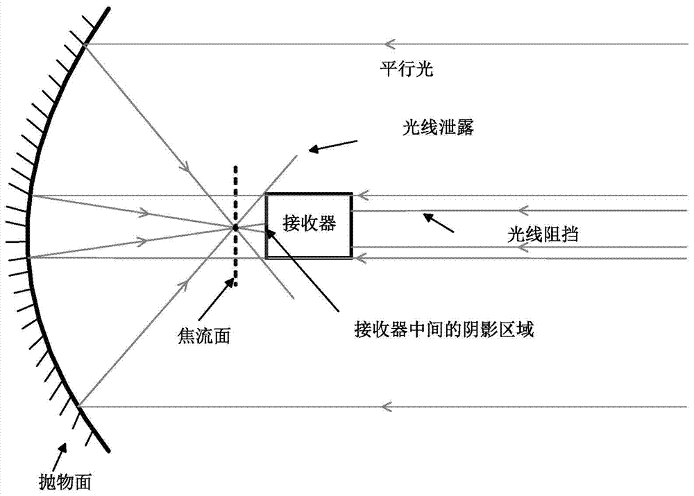 Dish type solar energy concentrator and design method thereof