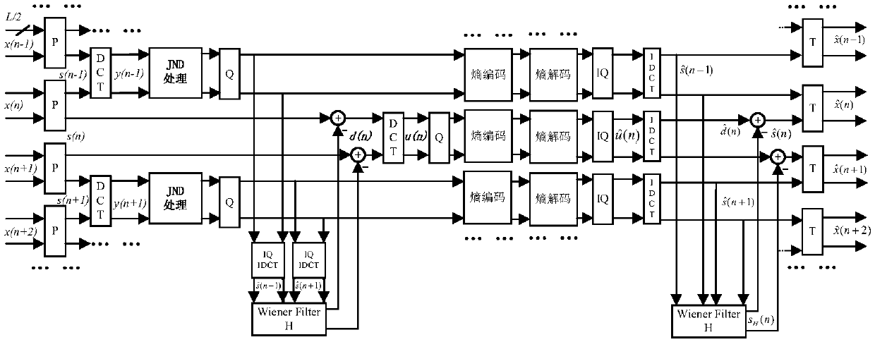 Method and system for multi-description encoding and decoding of time-domain lapped transform based on jnd