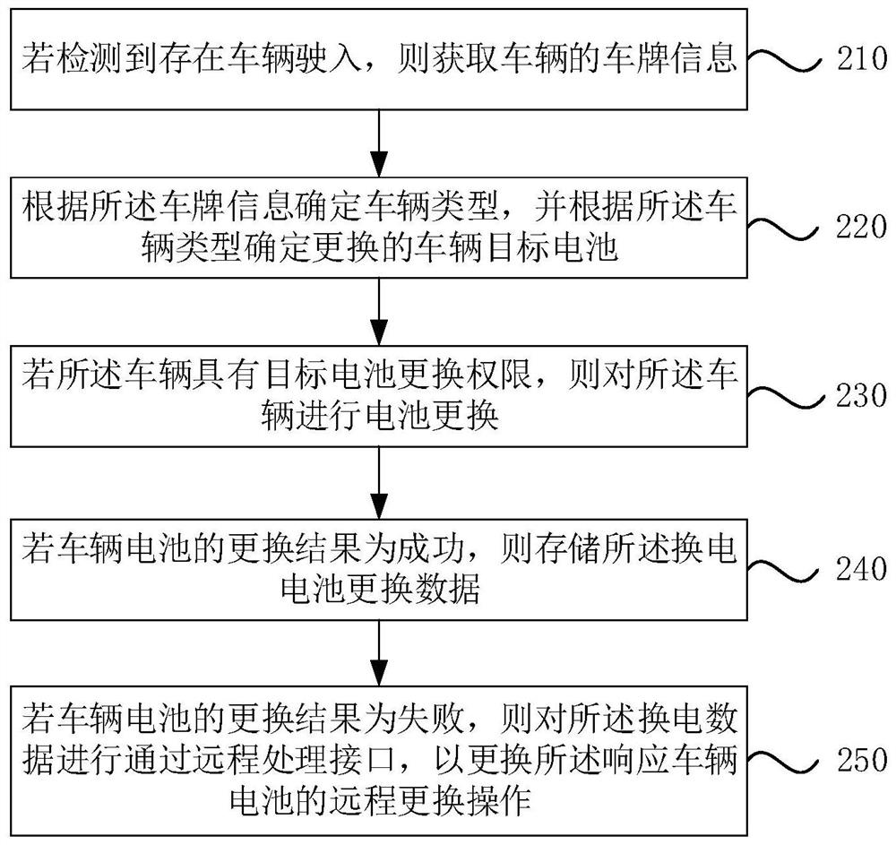 Vehicle automatic battery replacing method and device, electronic equipment and storage medium