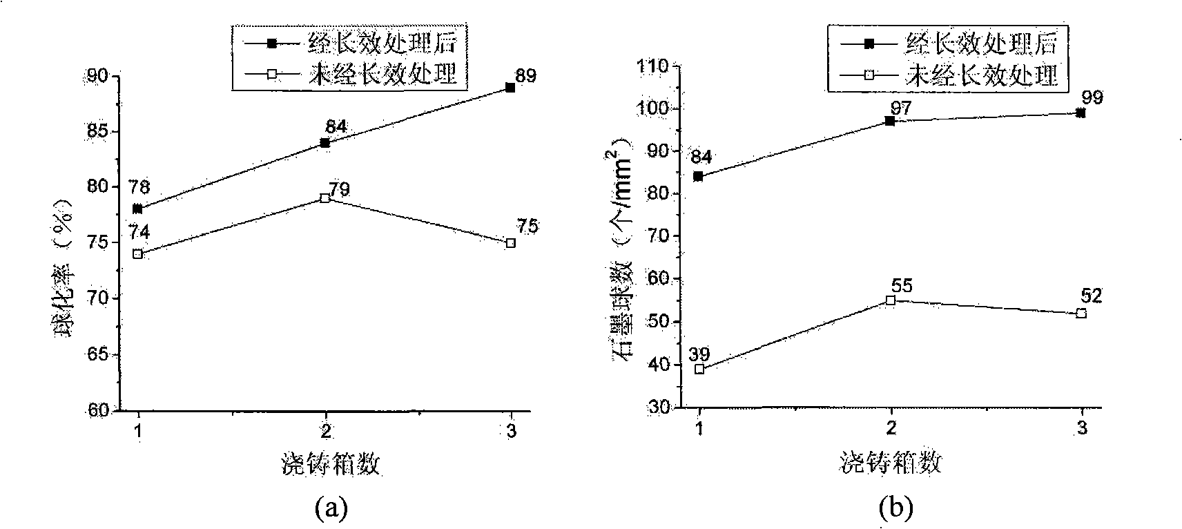 Long-acting synthesizing process of heavy sectioned ductile iron