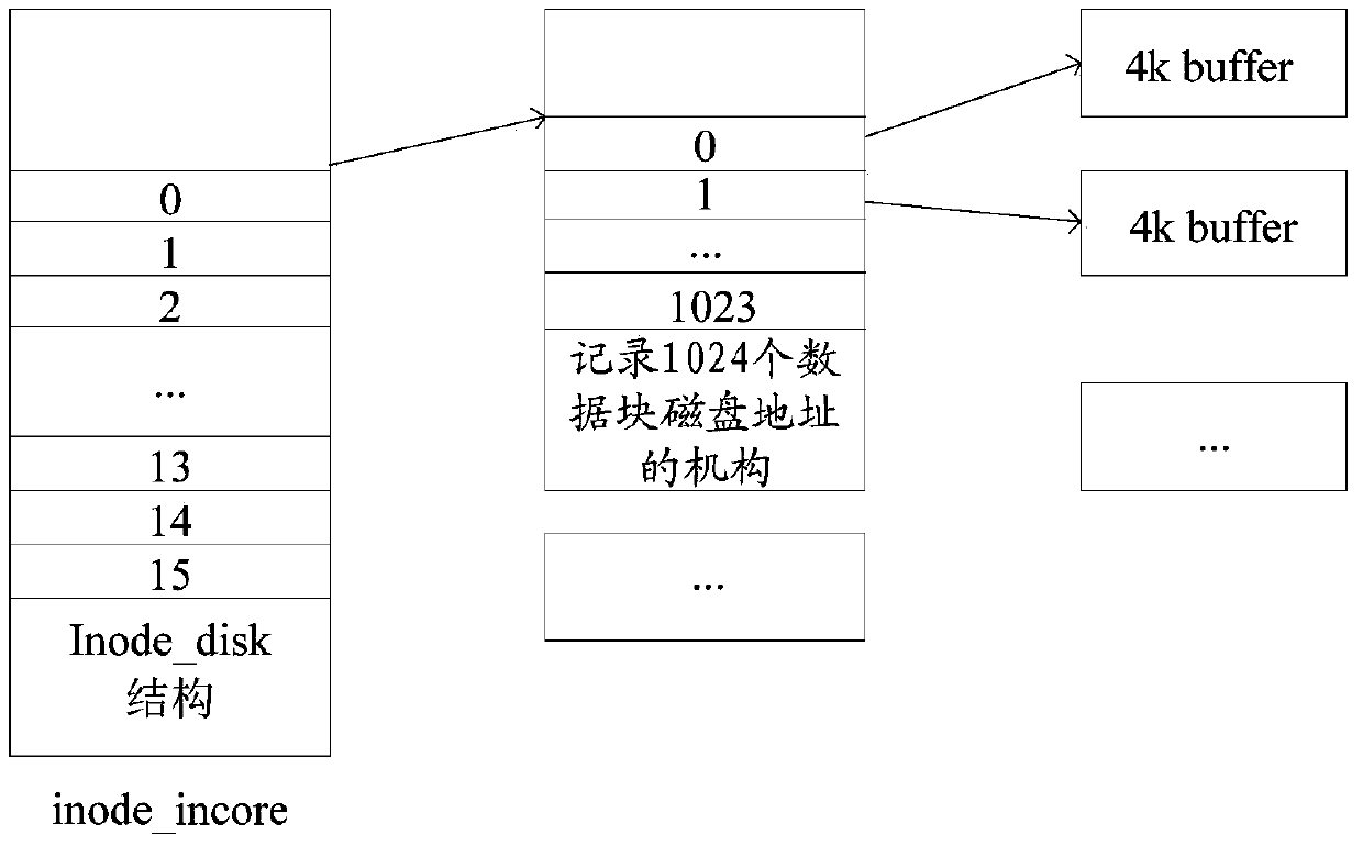 A method and device for implementing a copy-on-write file system