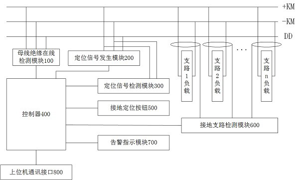 An intelligent DC insulation on-line monitoring device with grounding positioning function