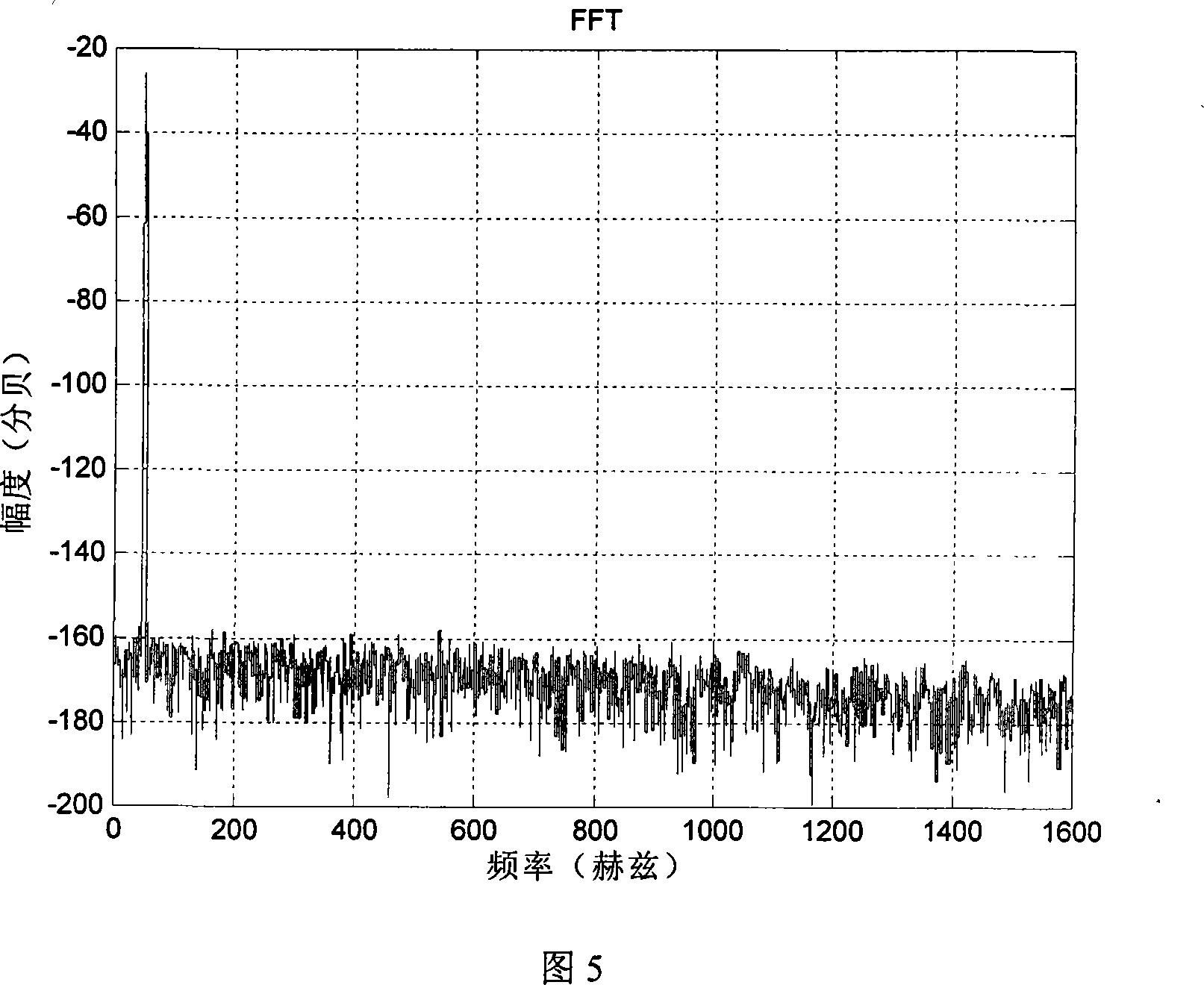 Digital synchronous sampling method