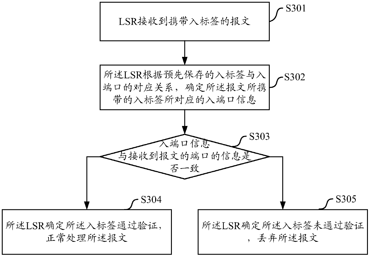 A security verification method and device for a message into a label