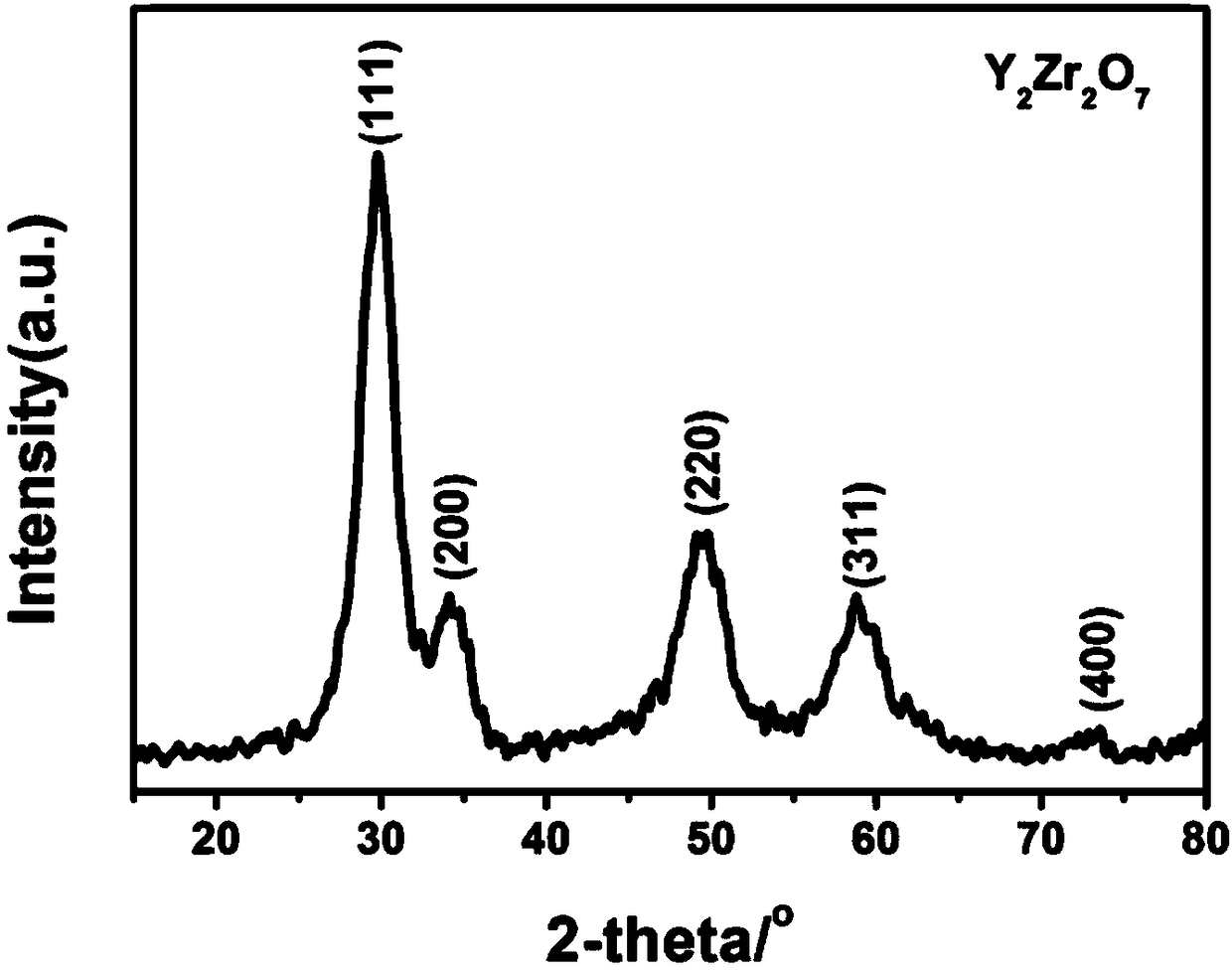 A kind of method for preparing yttrium zirconate by oxalic acid dihydrazide combustion method