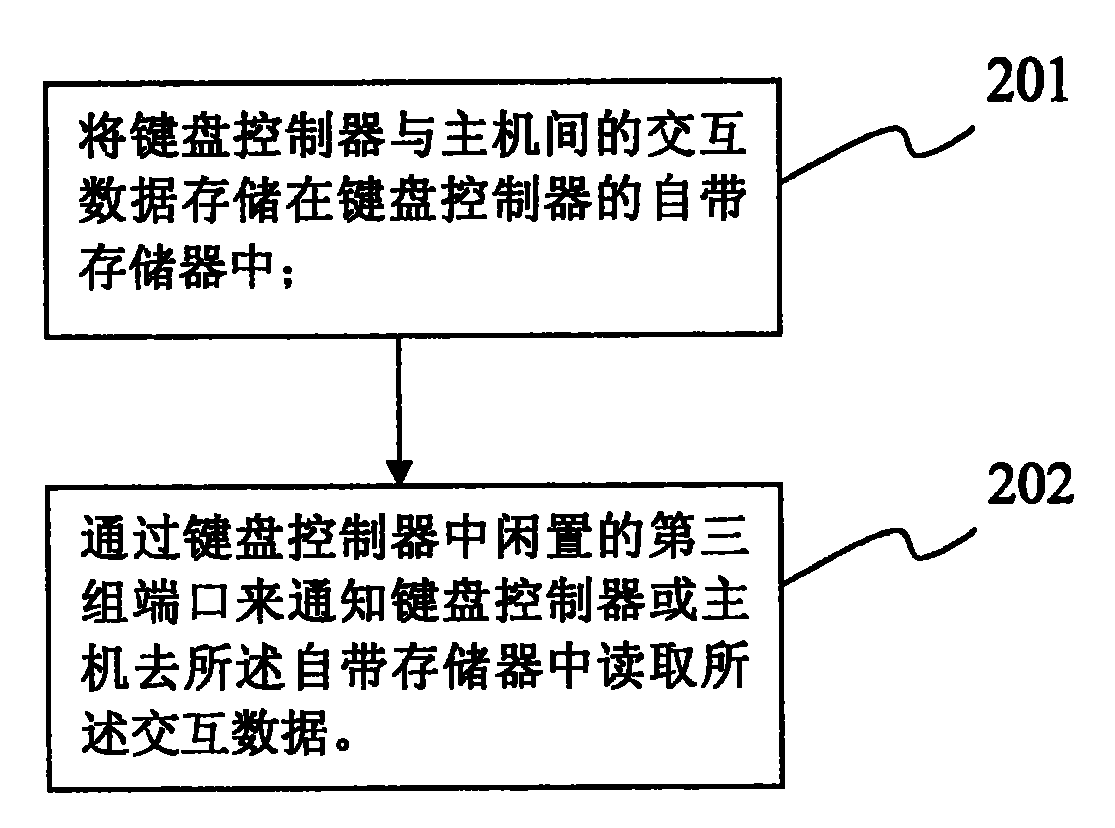 Keyboard controller and host data interchanging method and keyboard controller