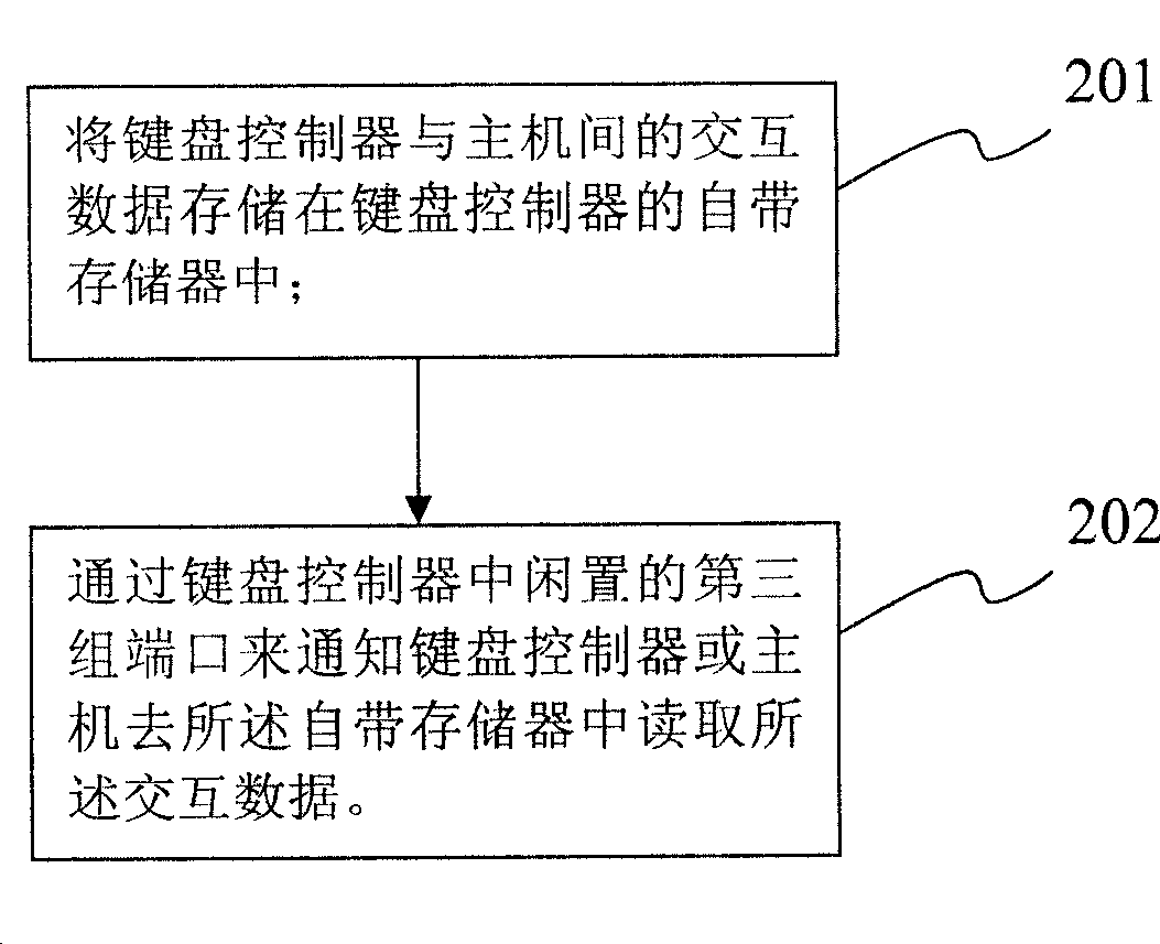 Keyboard controller and host data interchanging method and keyboard controller