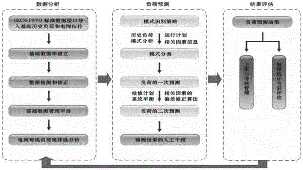 Province-city-county integration-based bus load prediction management system and method