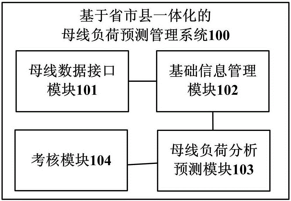 Province-city-county integration-based bus load prediction management system and method