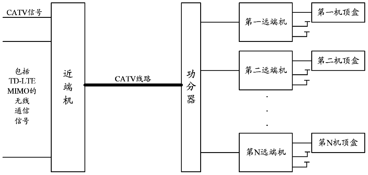 Indoor distribution system and its implementation method for the fusion of catv and multiple wireless communication systems