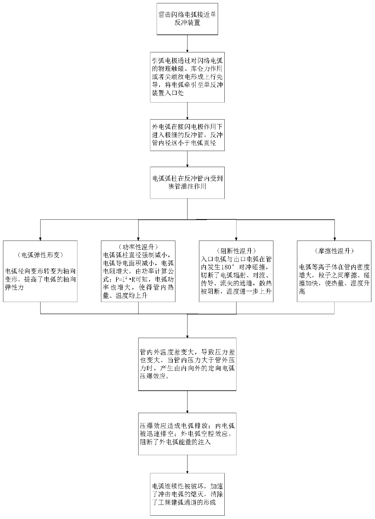 Single-recoil arc extinguishing device and method