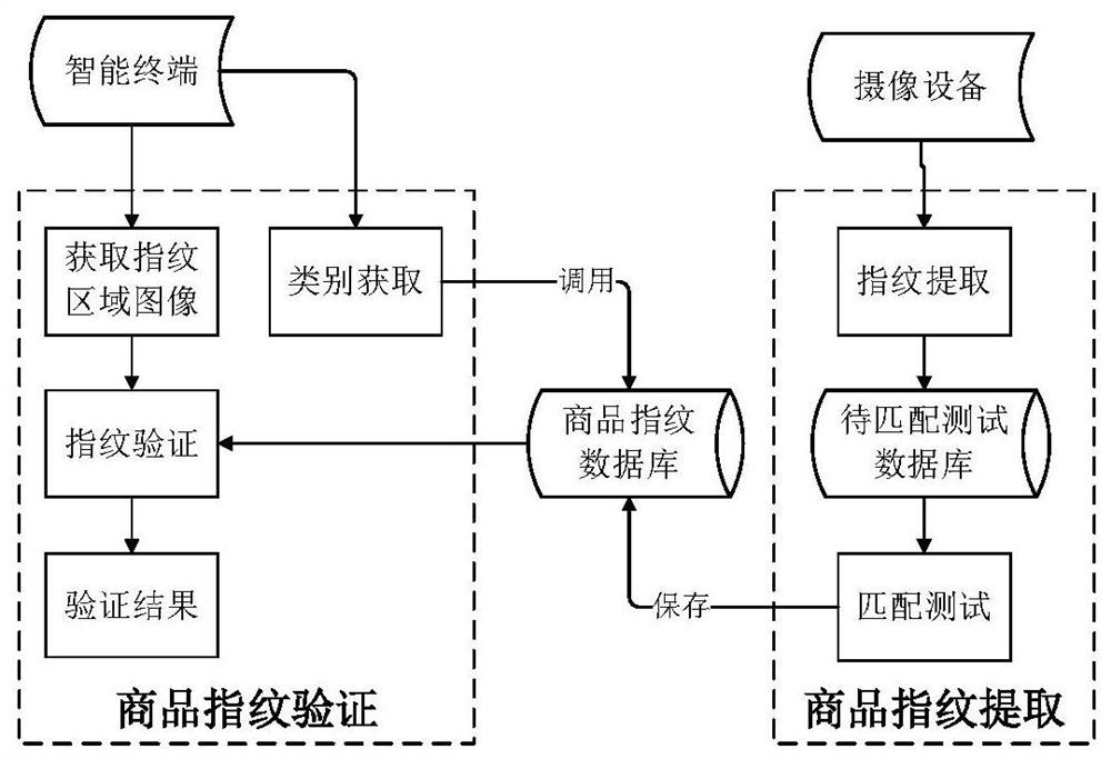 Article fingerprint extraction method and device and article identity authentication method and device
