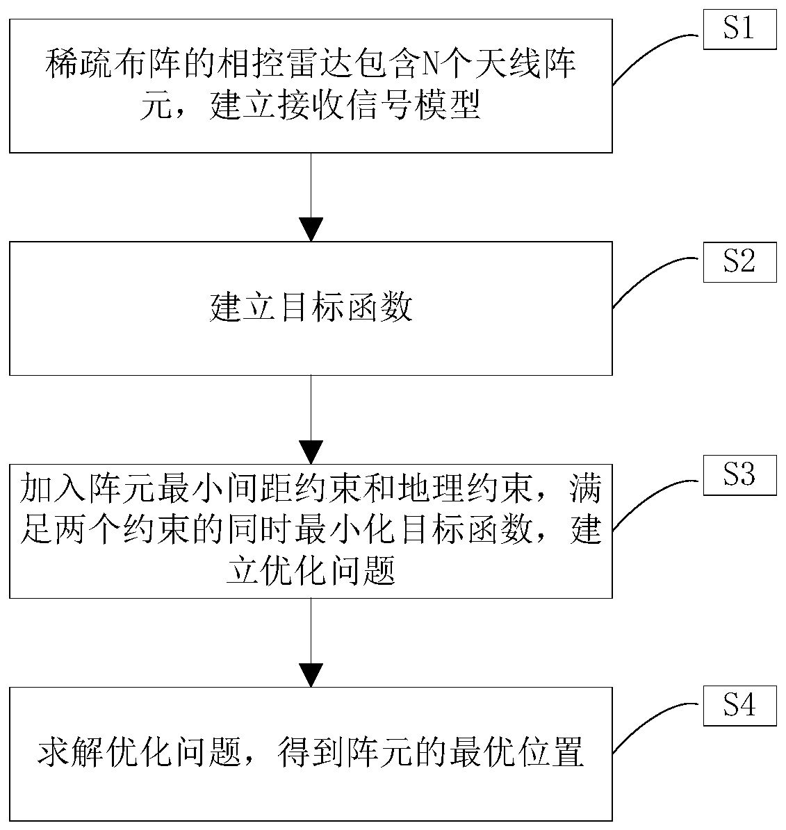 Sparse linear array optimization arrangement method under geographic constraint