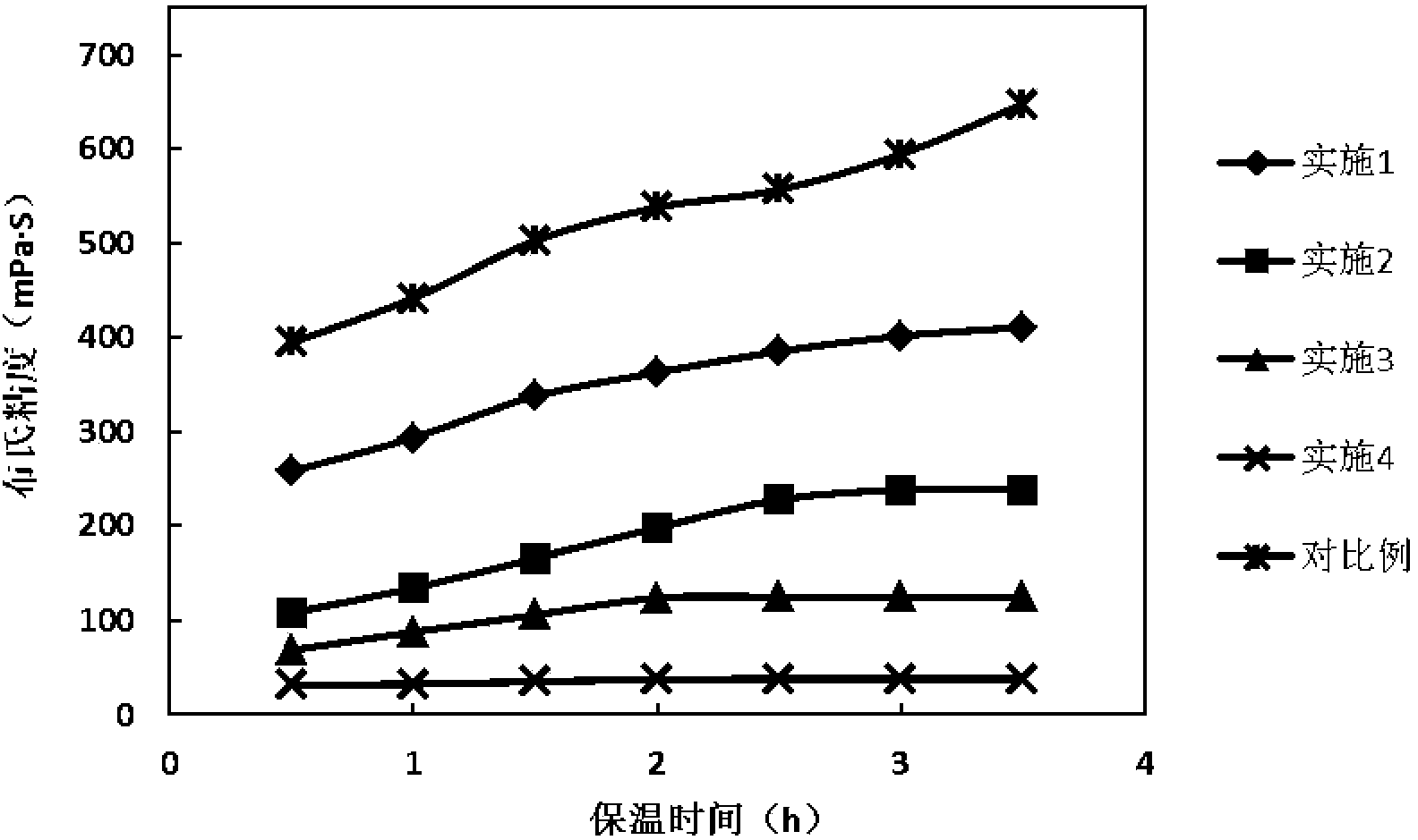 Esterified biological asphalt and preparation method thereof