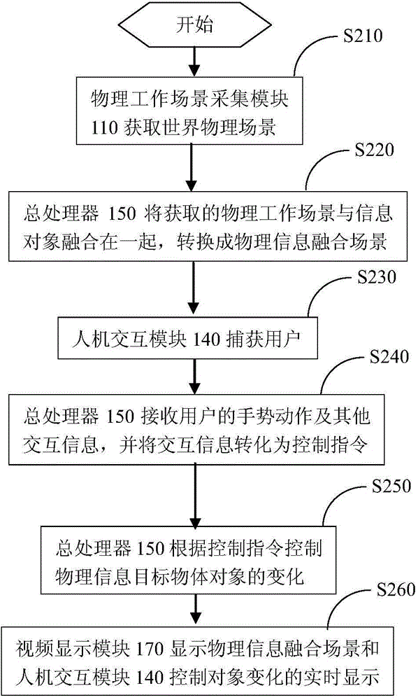 Remote interaction control system and method for physical information space