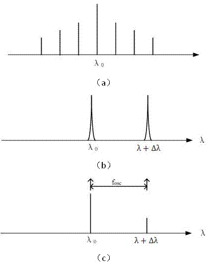 Photoelectricity oscillator based on narrow-band double-peak phase shift fiber bragg grating and method thereof