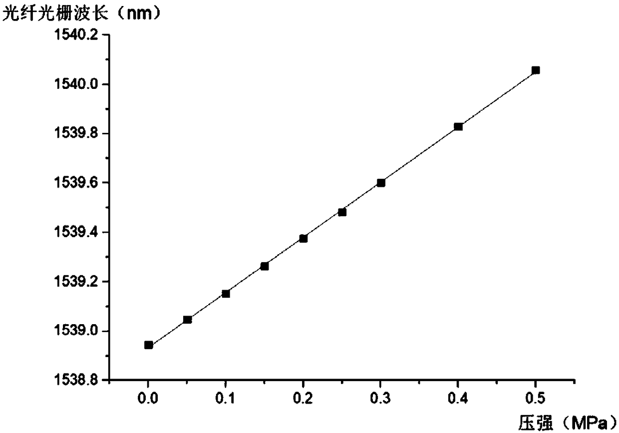 Pressure sensor using fiber Bragg grating