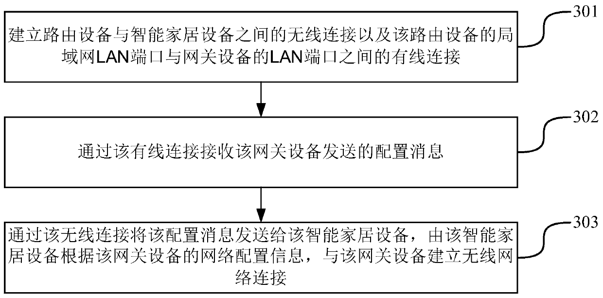 Networking method and device for smart home equipment