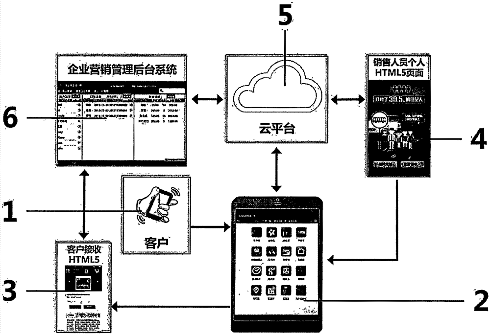 Mobile marketing system based on the iBeacon and special tablet personal computer