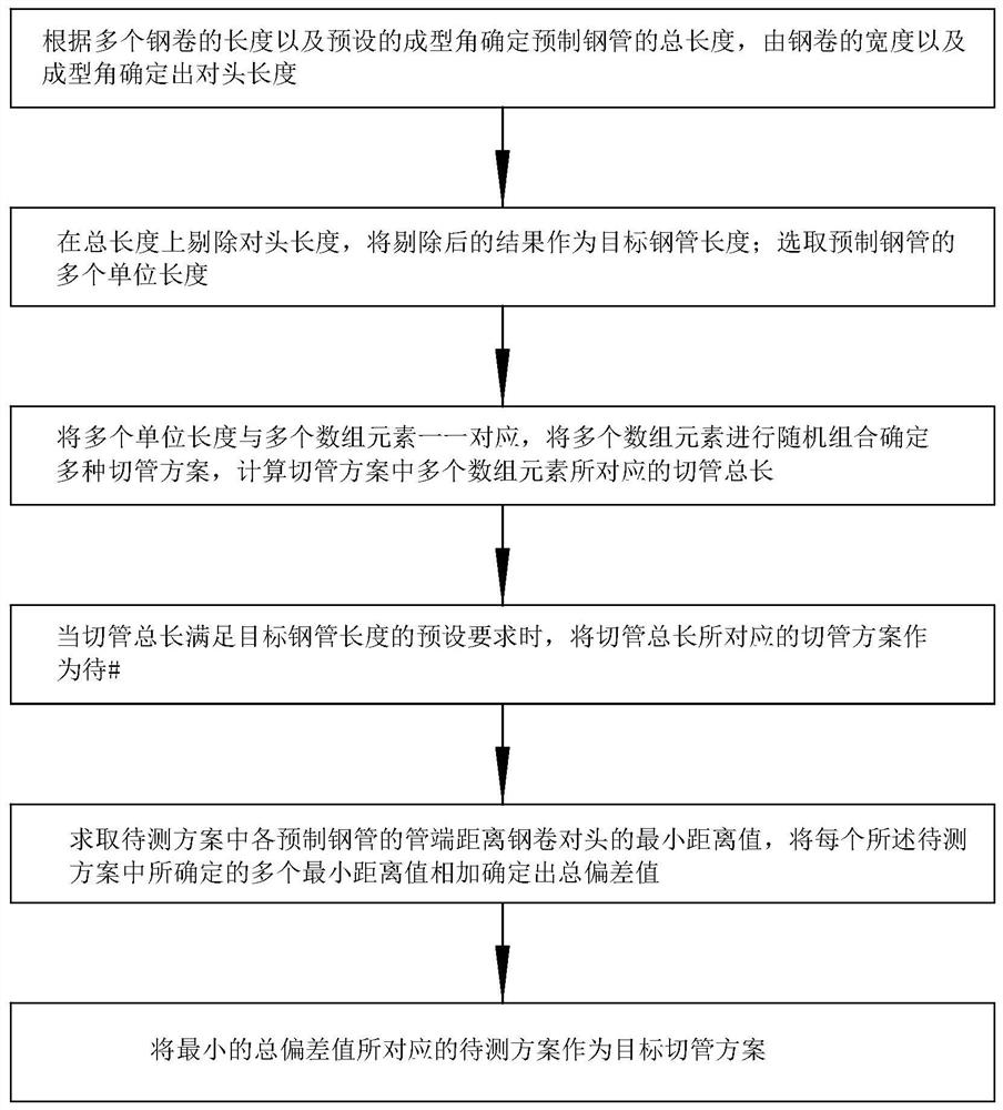 Combined pipe cutting method and system