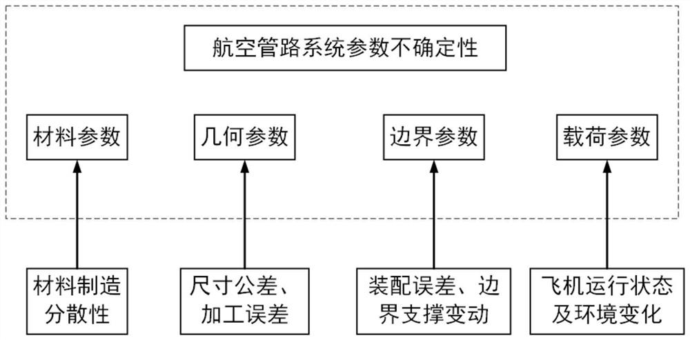 Pipeline system vibration and response characteristic analysis method considering parameter uncertainty