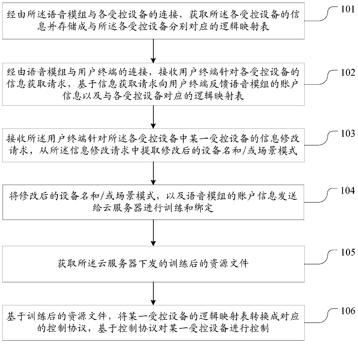 Method and device for modifying controlled device information - Eureka ...