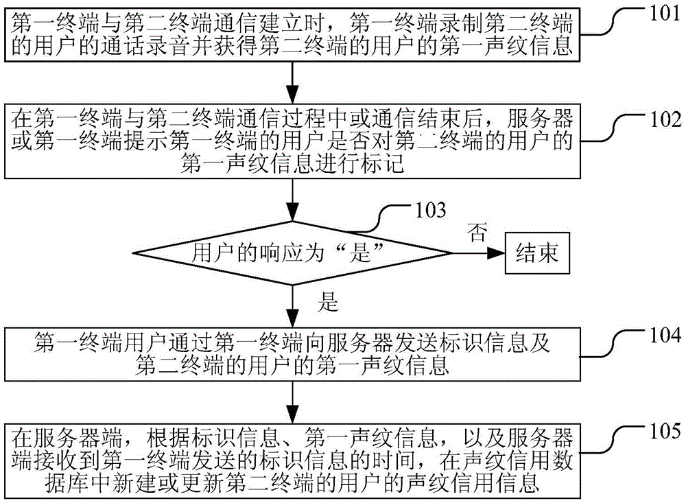 Communication monitoring method and device