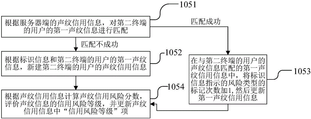 Communication monitoring method and device