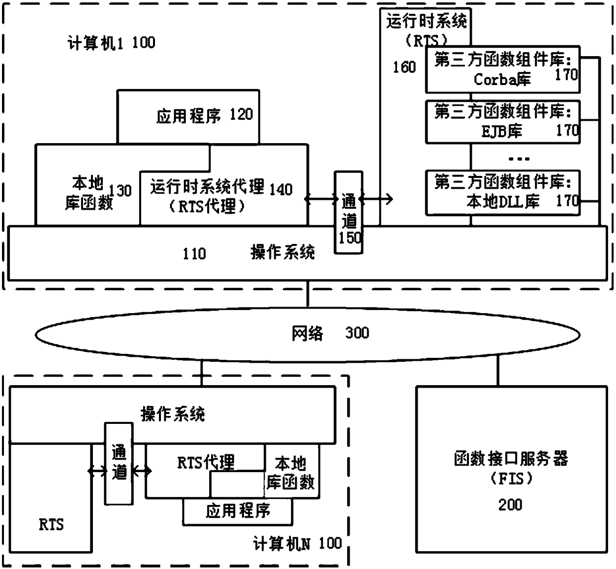 Runtime system and running method oriented to unified interface call