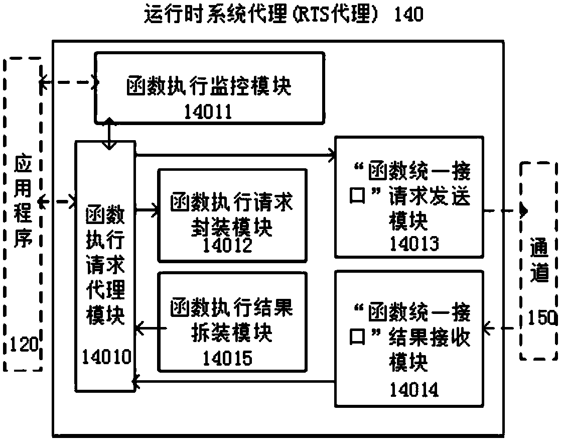 Runtime system and running method oriented to unified interface call