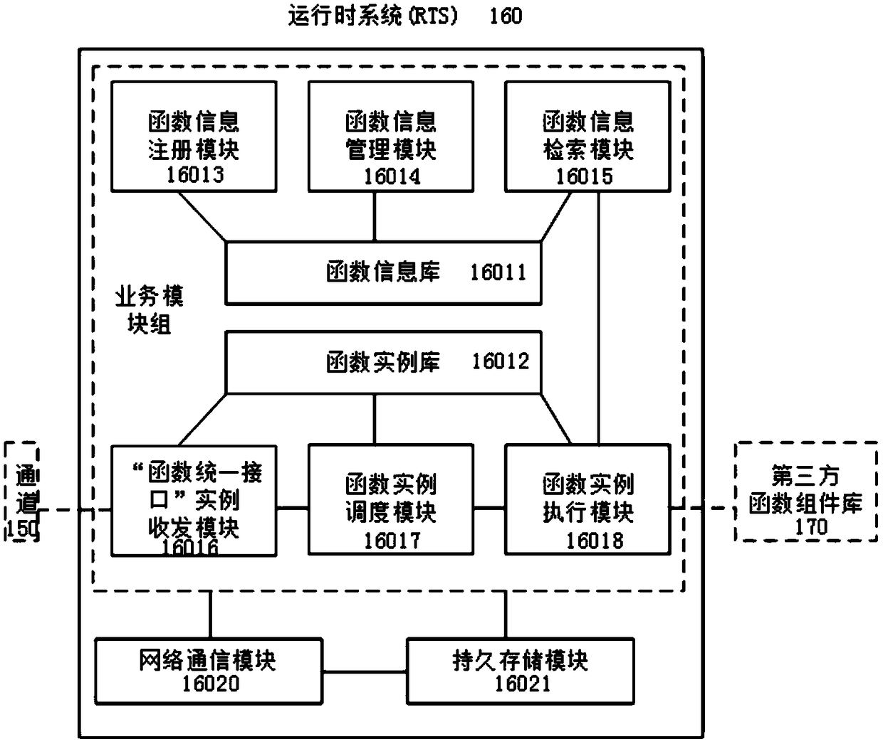 Runtime system and running method oriented to unified interface call