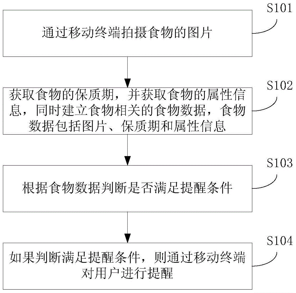 Food management method, device and system