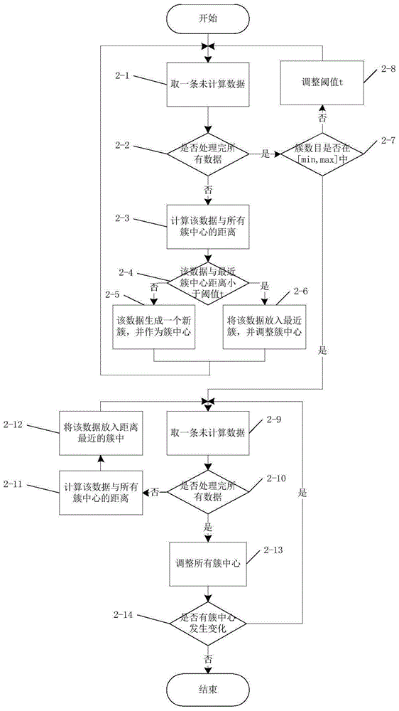 System and method for excavating abnormal features of time series data