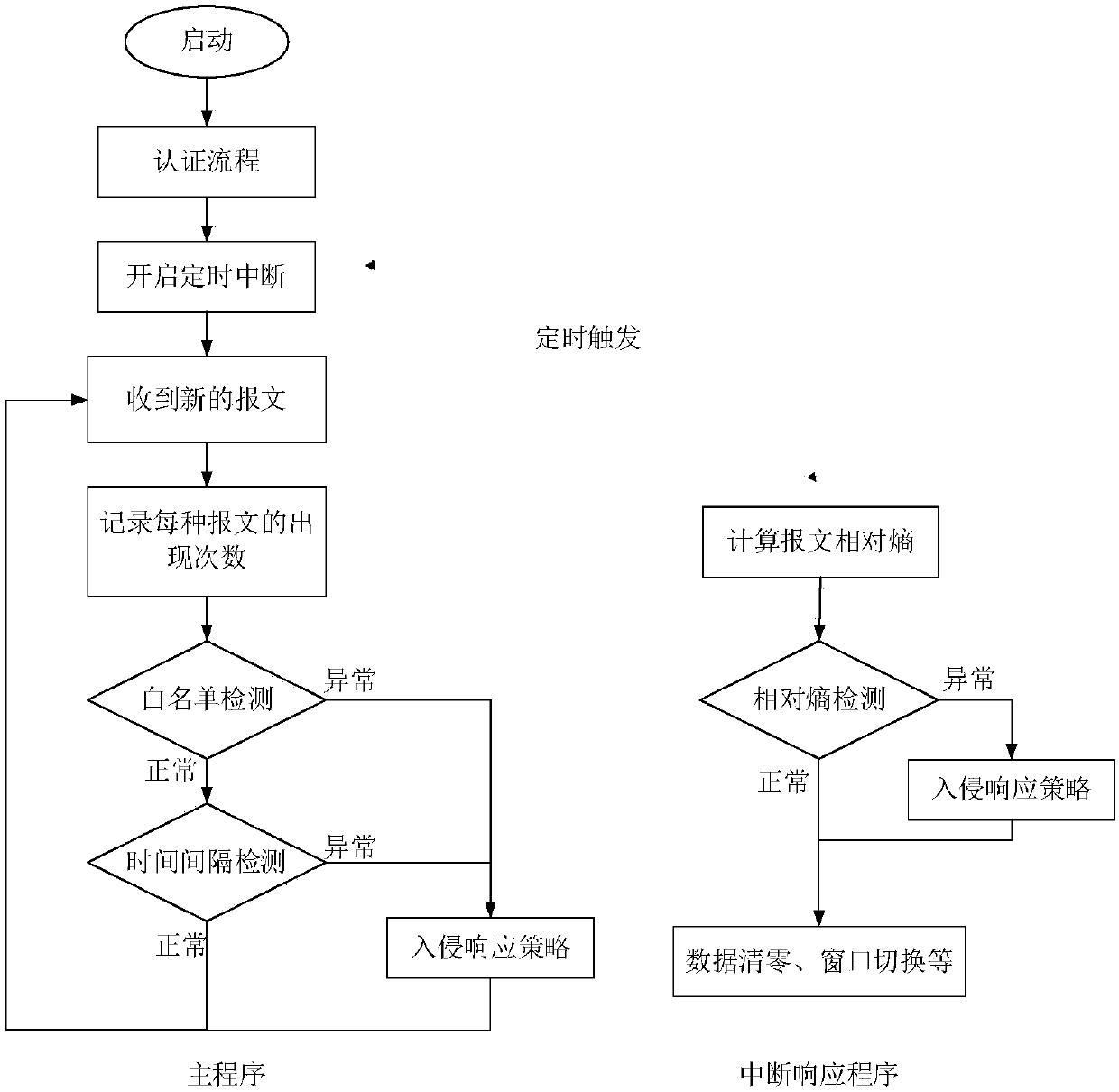 Vehicle-mounted CAN bus anomaly detection method based on a relative entropy