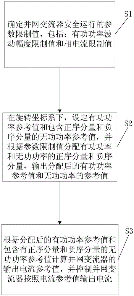 Safety running control method for grid-connected current transformer under power grid fault