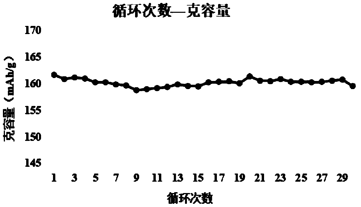 Preparation method of nickel-cobalt-manganese ternary material and lithium ion battery