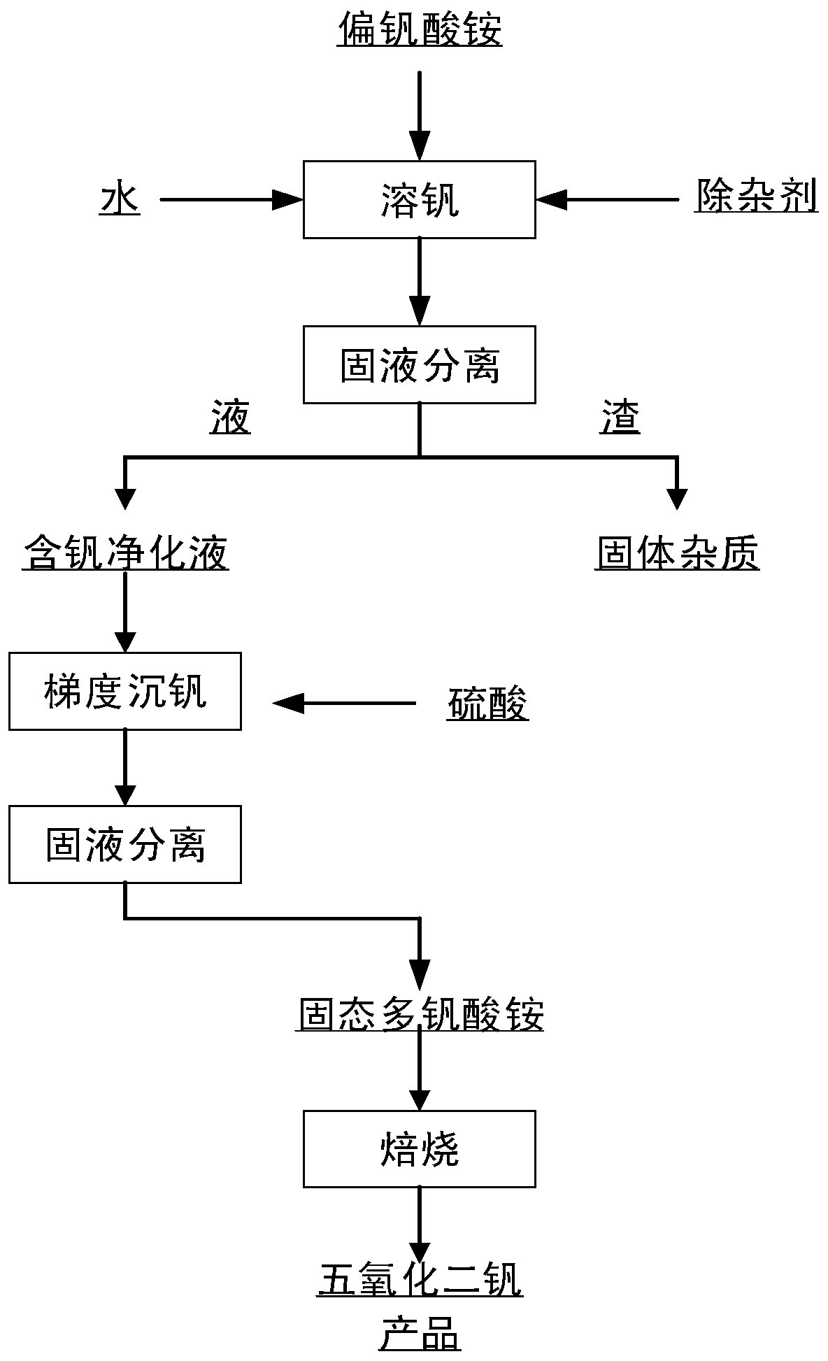 A method for preparing large particle high-purity vanadium pentoxide